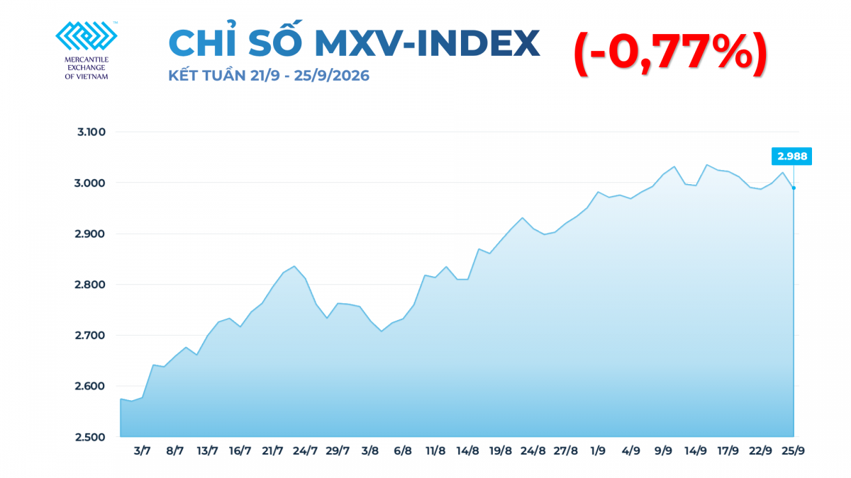 undefined Chỉ số MXV-Index giảm 0,77%, xuống 2.988 điểm.
