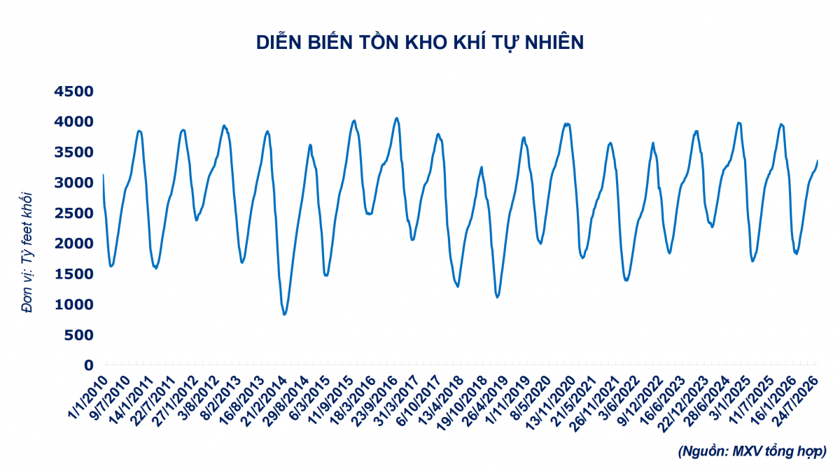 undefined Thị trường hàng hóa: Kim loại quý chịu áp lực bán, giá khí tự nhiên tăng vọt