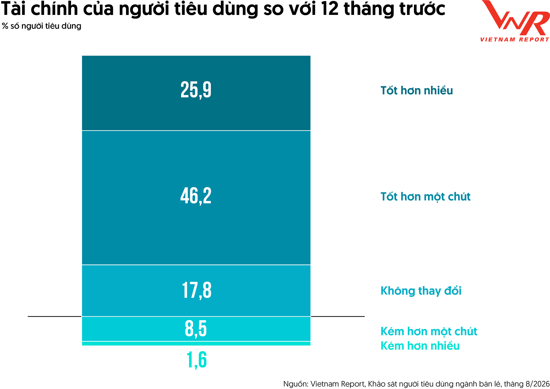 Sức mua phục hồi, khách hàng vẫn so giá Sức mua phục hồi, khách hàng vẫn so giá