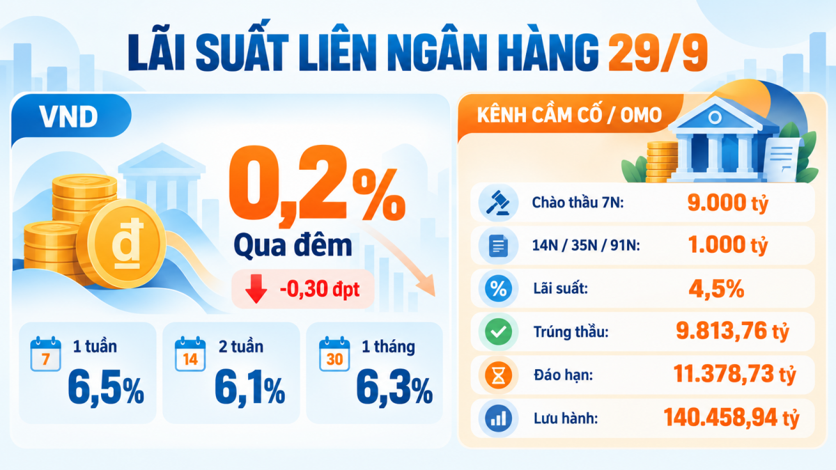 Lãi suất liên ngân hàng qua đêm giảm sâu về 0,2%/năm Lãi suất liên ngân hàng qua đêm giảm sâu về 0,2%/năm
