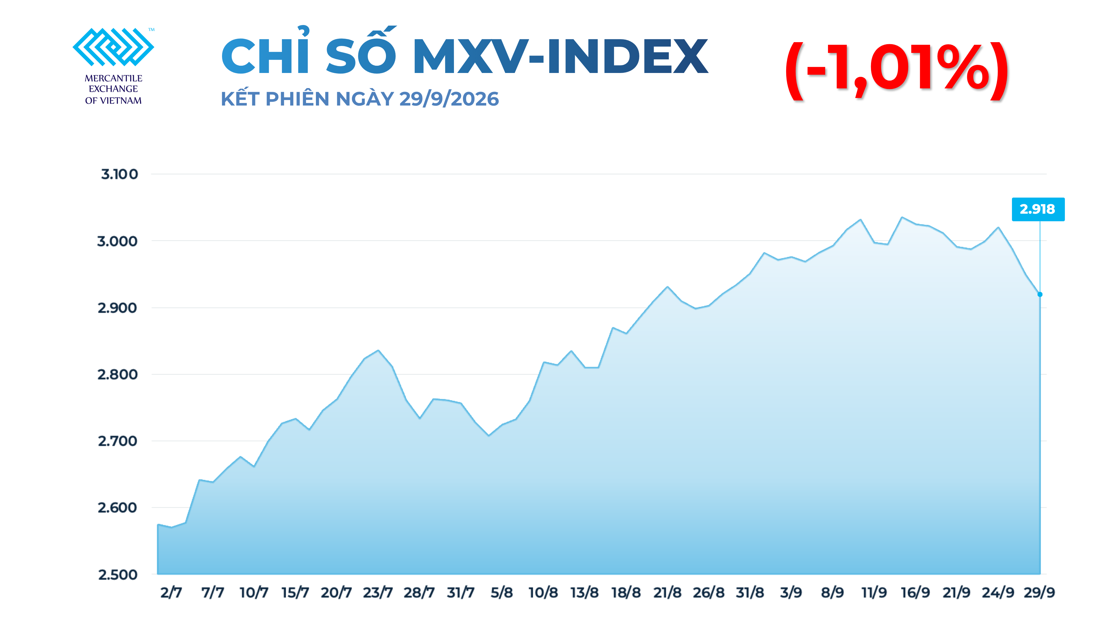 Lực bán gia tăng, MXV-Index xuống mức thấp nhất trong một tháng Lực bán gia tăng, MXV-Index xuống mức thấp nhất trong một tháng