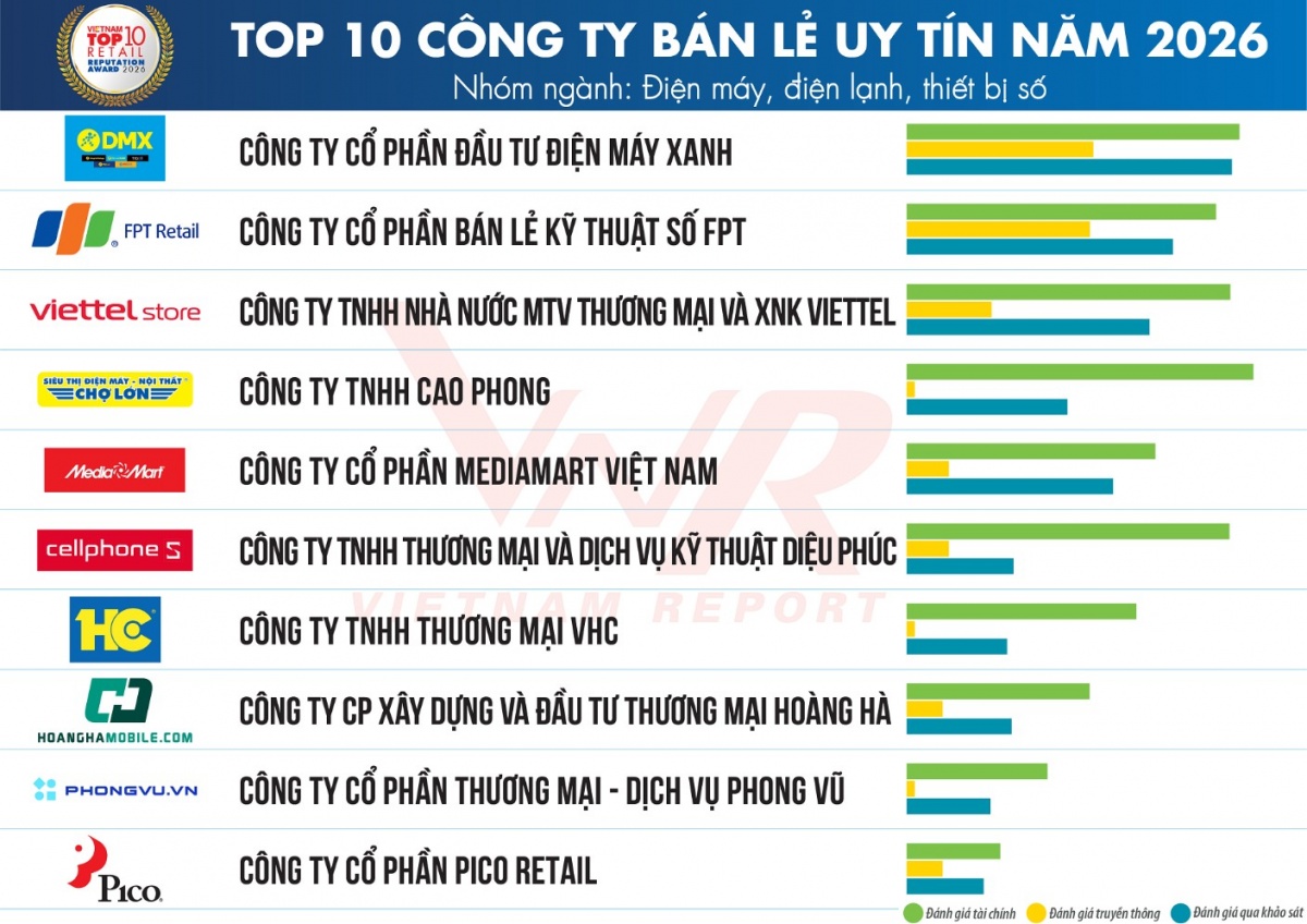 Sức mua phục hồi, bán lẻ Việt bước vào cuộc đua mới Sức mua phục hồi, bán lẻ Việt bước vào cuộc đua mới