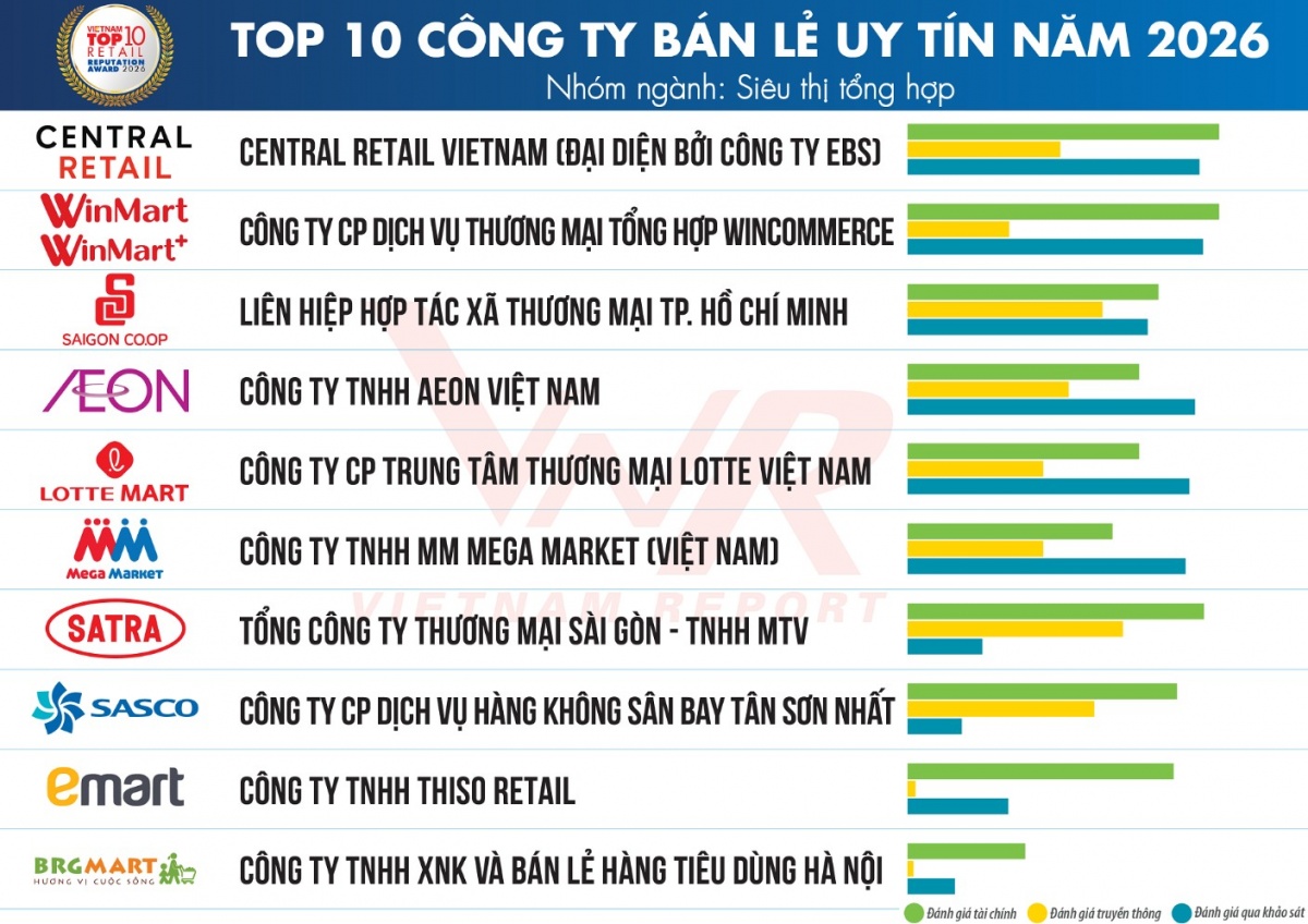 Sức mua phục hồi, bán lẻ Việt bước vào cuộc đua mới Sức mua phục hồi, bán lẻ Việt bước vào cuộc đua mới