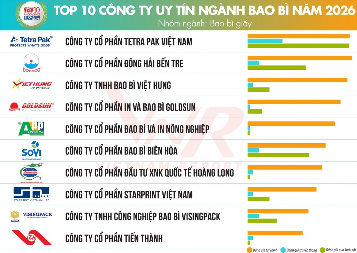 Bao bì không còn là 'lớp vỏ' khi doanh nghiệp xanh hóa, số hóa Bao bì không còn là 'lớp vỏ' khi doanh nghiệp xanh hóa, số hóa