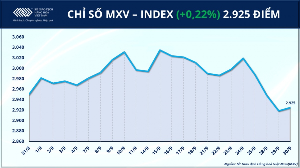 Thị trường hàng hóa diễn biến trái chiều, MXV-Index quay đầu tăng nhẹ lên 2.925 điểm
