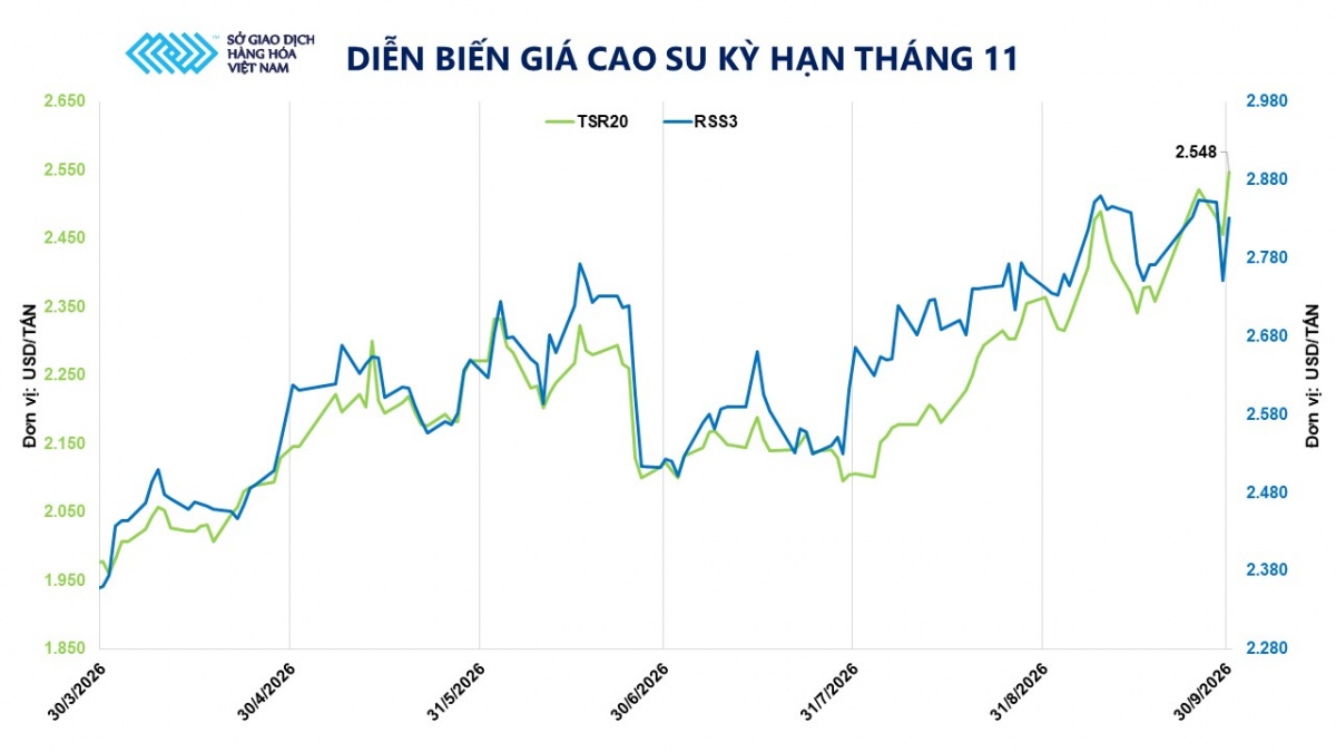 Thị trường hàng hóa: MXV-Index quay đầu tăng nhẹ lên 2.925 điểm