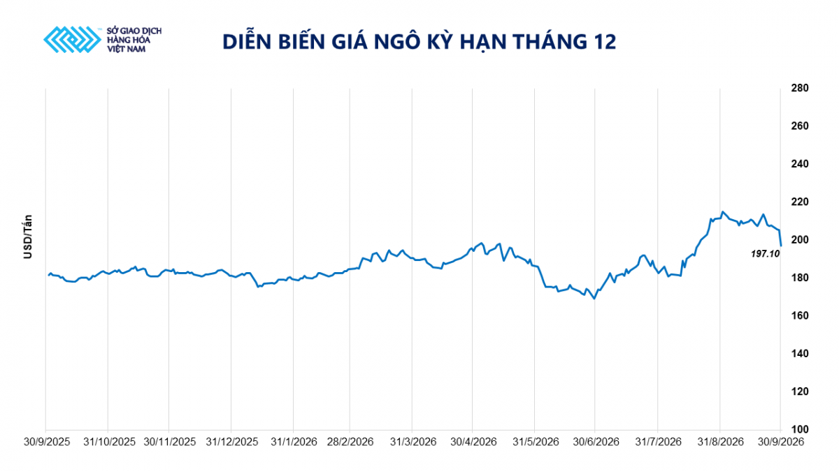 Thị trường hàng hóa: MXV-Index quay đầu tăng nhẹ lên 2.925 điểm