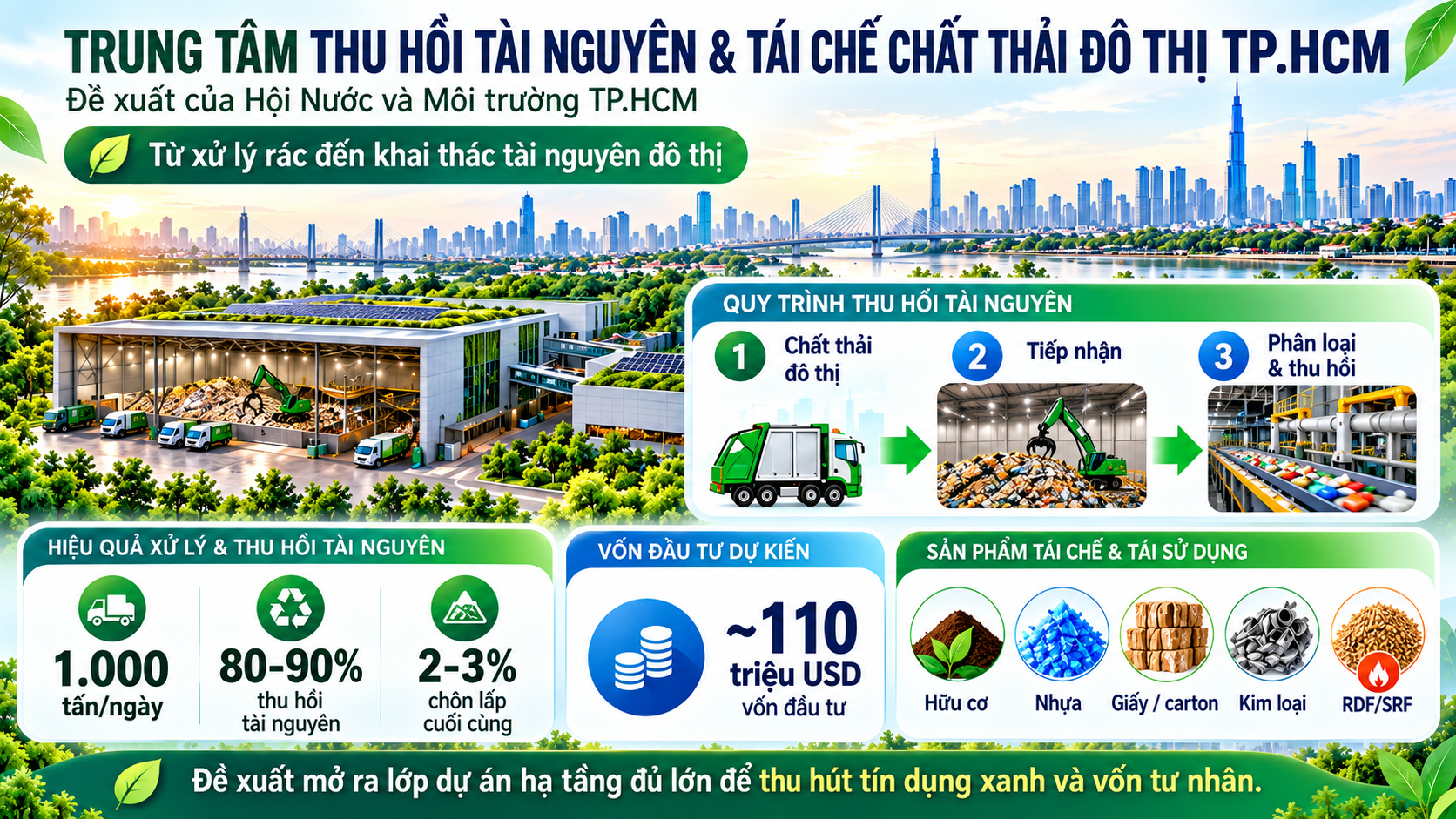 Mô hình Trung tâm thu hồi tài nguyên và tái chế chất thải rắn sinh hoạt đô thị theo đề xuất của Hội Nước và Môi trường TP. Hồ Chí Minh. (Nguồn: Dữ liệu và hình ảnh do Hội Nước và Môi trường TP. Hồ Chí Minh cung cấp, Đồ họa do AI tạo dựng) 