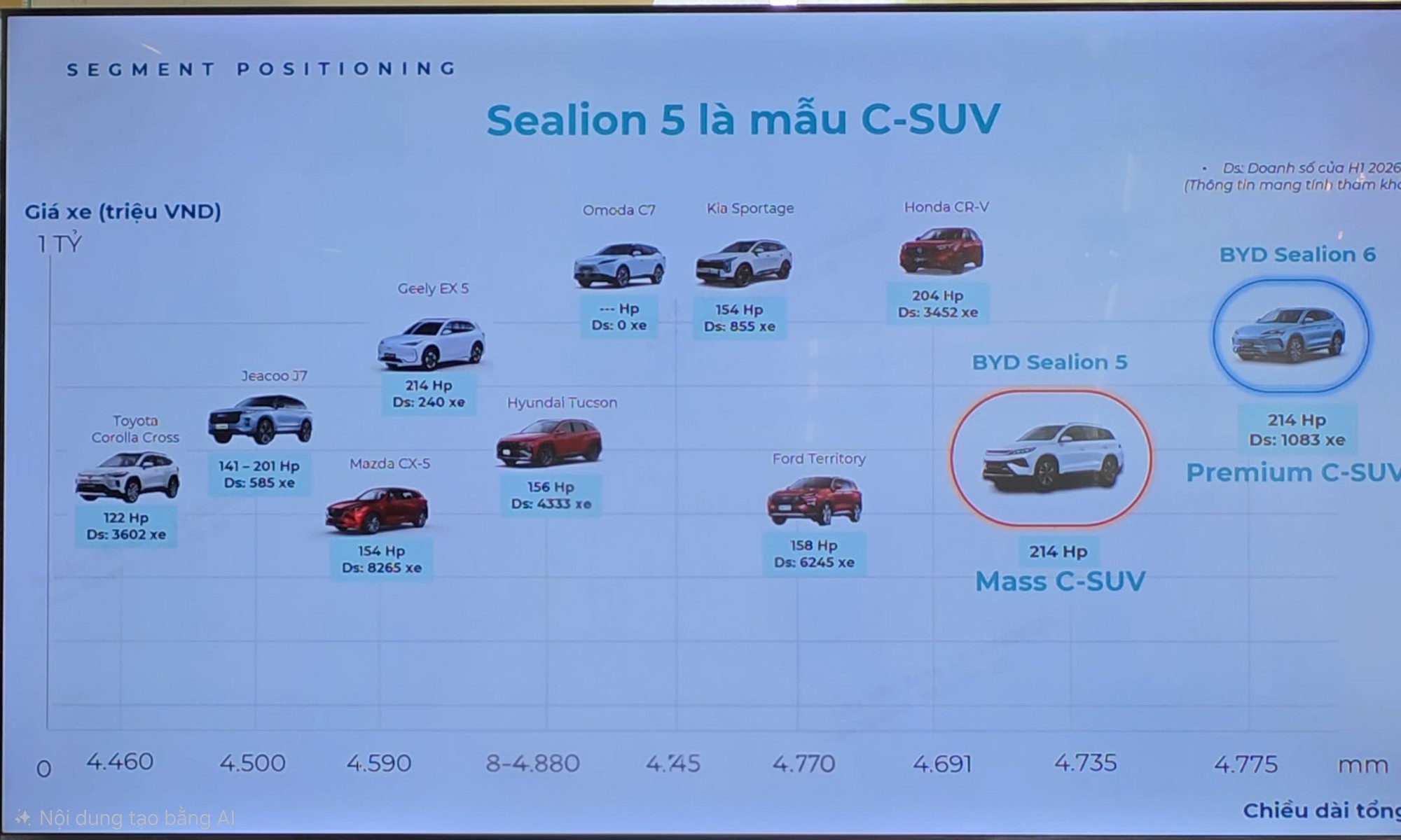 BYD Sealion 5 chốt ngày ra mắt khách Việt, kỳ vọng doanh số "vượt" Honda CR-V