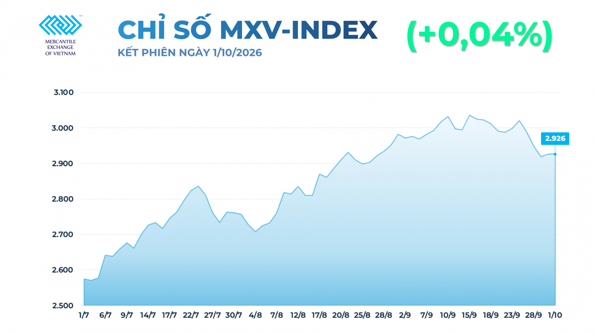 Giá hàng hóa thế giới tiếp tục biến động, MXV-Index giằng co trên vùng 2.900 điểm Giá hàng hóa thế giới tiếp tục biến động, MXV-Index giằng co trên vùng 2.900 điểm