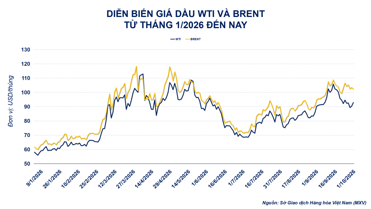 Thị trường hàng hóa: MXV-Index giằng co trên vùng 2.900 điểm Thị trường hàng hóa: MXV-Index giằng co trên vùng 2.900 điểm
