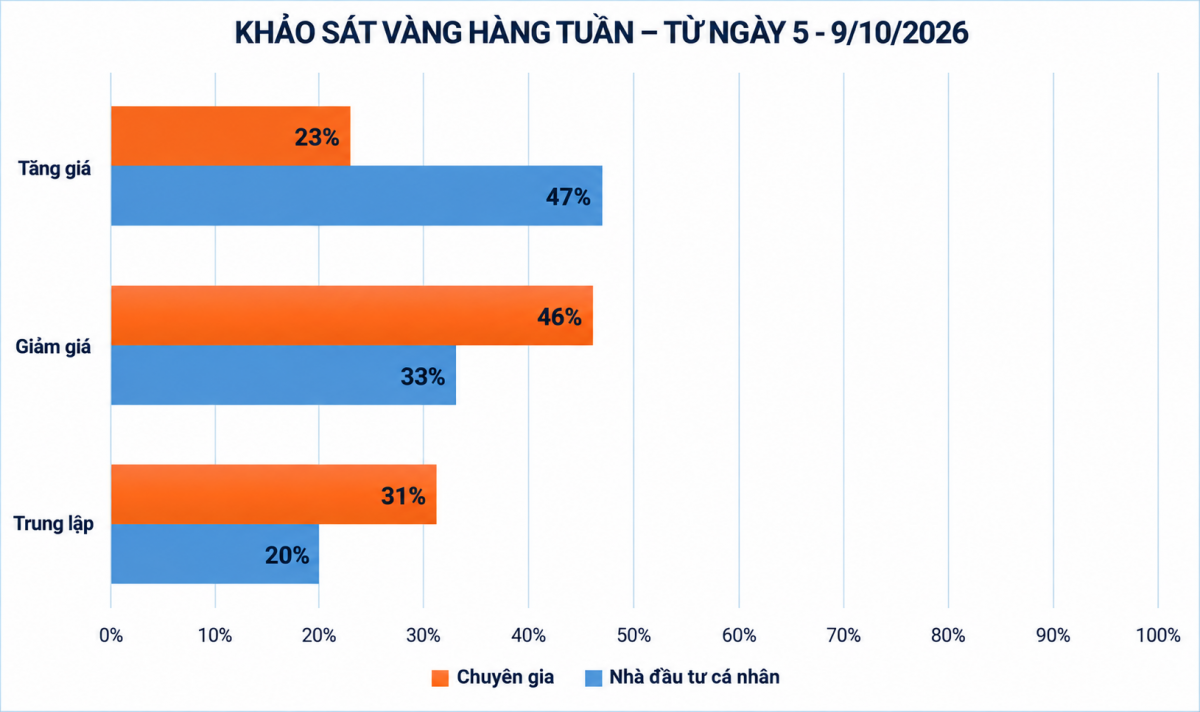 Giá vàng tuần tới: Phục hồi hay tiếp tục chịu sức ép? Giá vàng tuần tới: Phục hồi hay tiếp tục chịu sức ép?