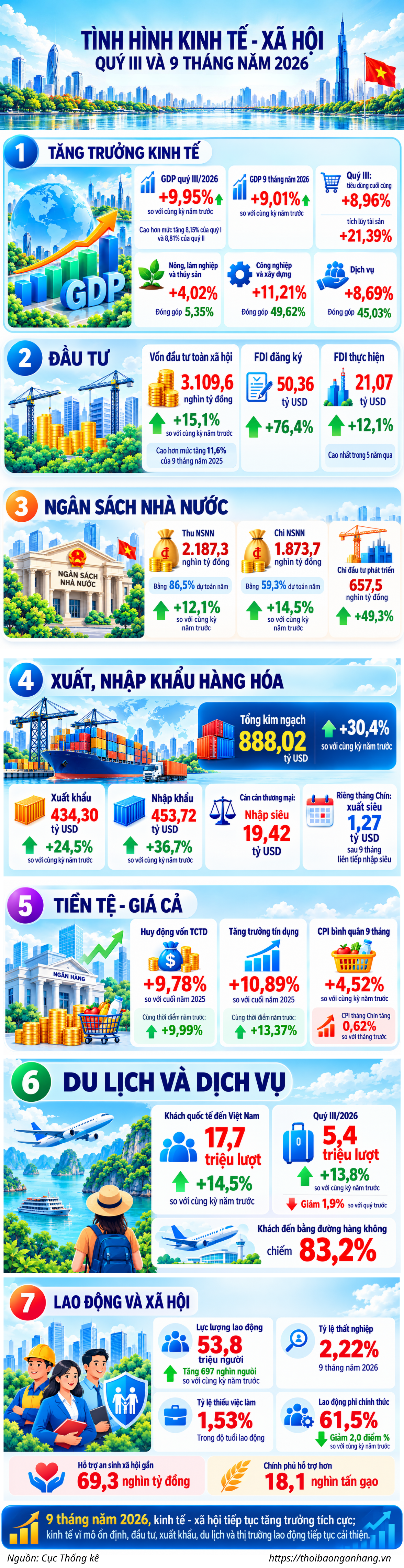 [Infographic] GDP quý III tăng 9,95%