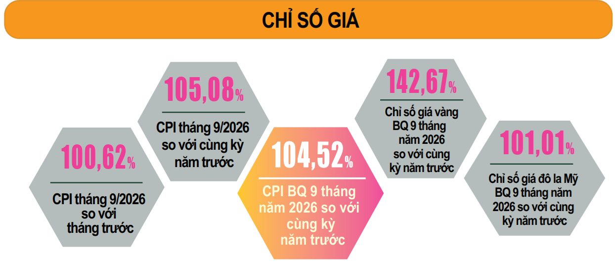 CPI tháng 9 tăng mạnh CPI tháng 9 tăng mạnh