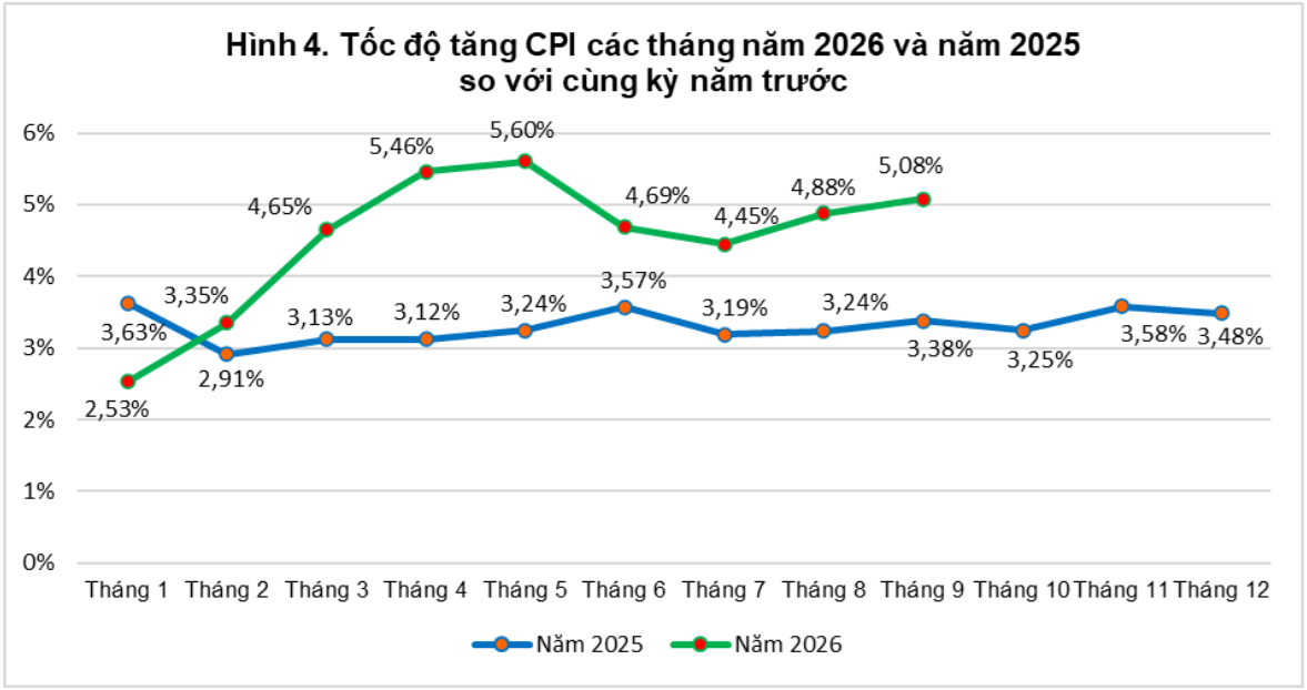 CPI tháng 9 tăng mạnh CPI tháng 9 tăng mạnh