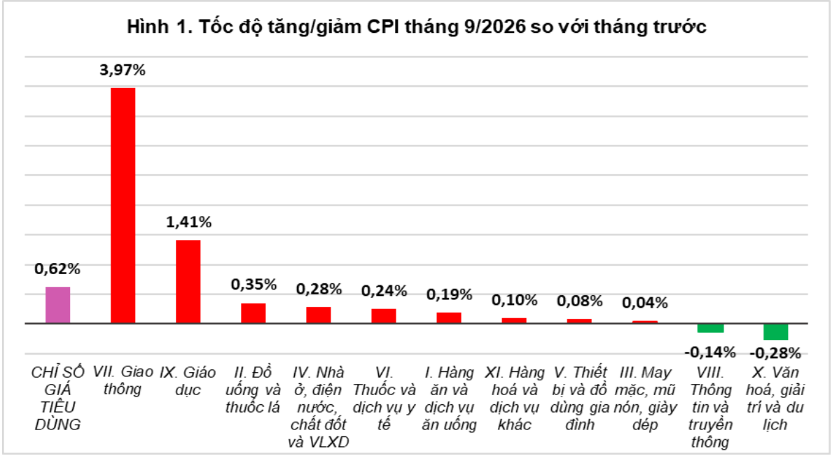 CPI tháng 9 tăng mạnh CPI tháng 9 tăng mạnh