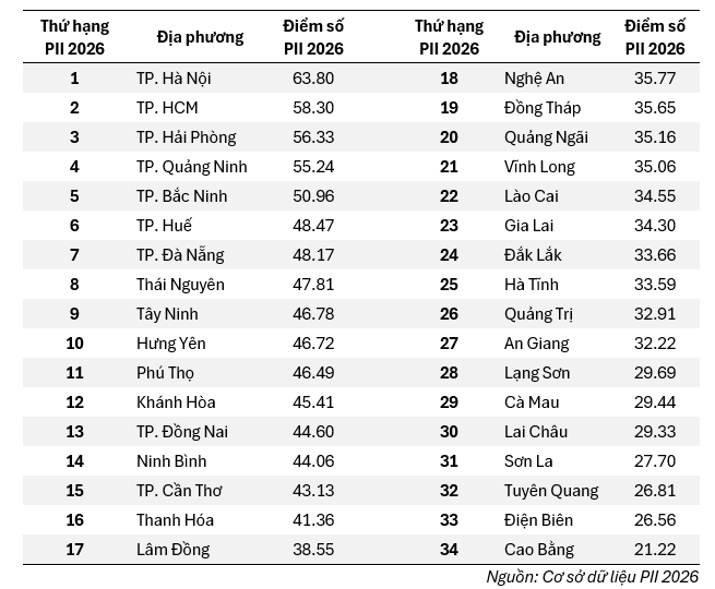 Đổi mới sáng tạo địa phương 2026: Hà Nội dẫn đầu Đổi mới sáng tạo địa phương 2026: Hà Nội dẫn đầu