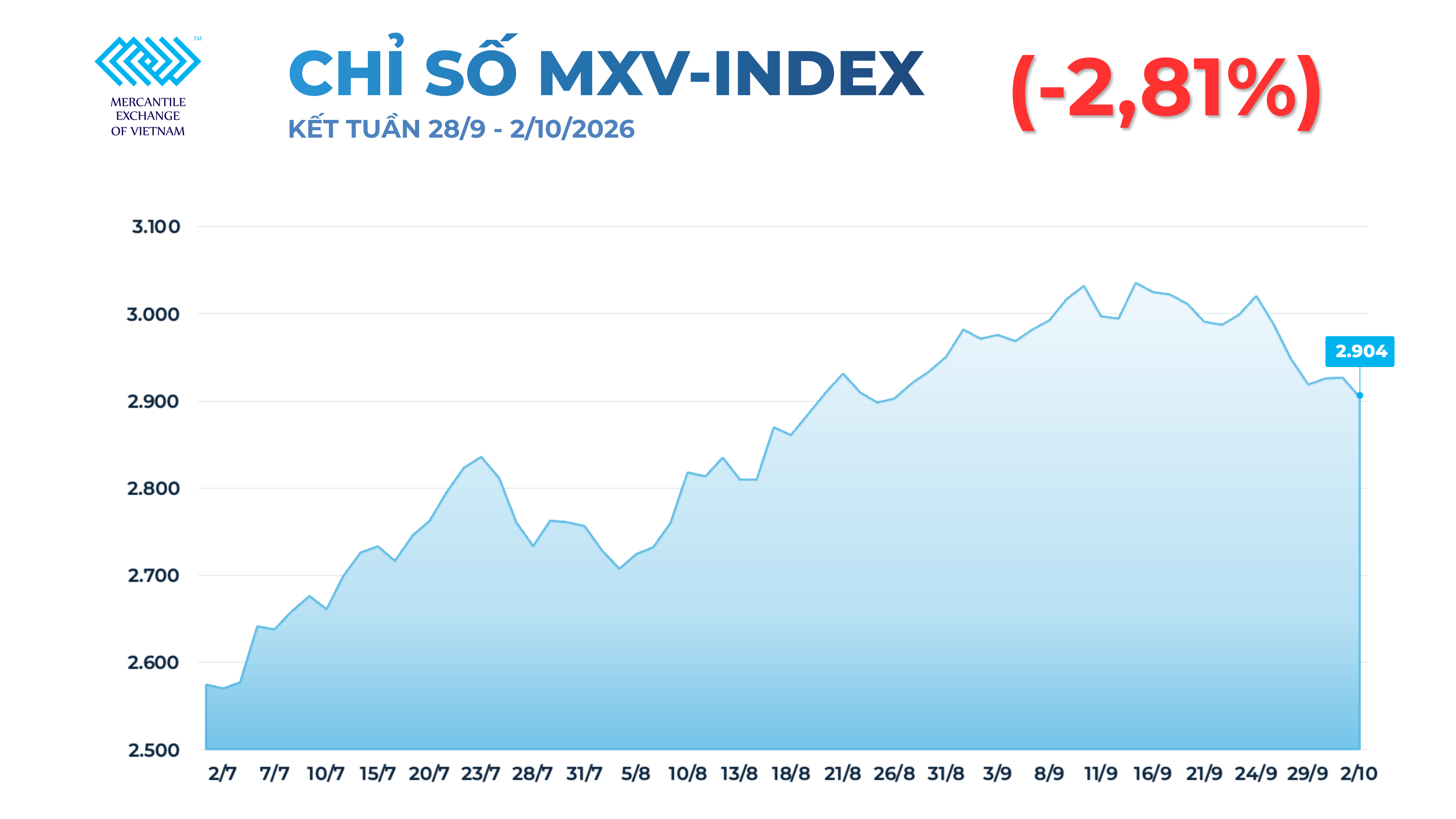 Sắc đỏ bao trùm thị trường hàng hóa, MXV-Index giảm 2,81% trong tuần Sắc đỏ bao trùm thị trường hàng hóa, MXV-Index giảm 2,81% trong tuần