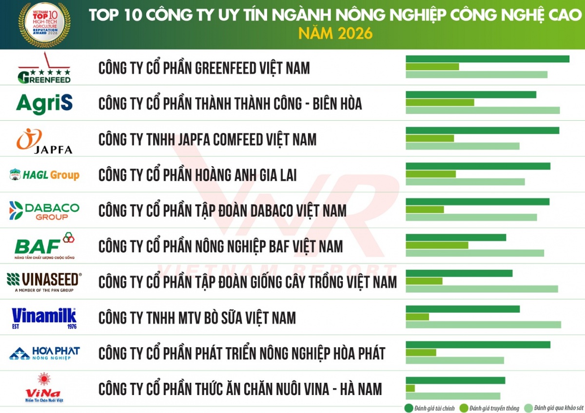 Nông nghiệp công nghệ cao: Cuộc đua không chỉ dành cho người nhiều vốn Nông nghiệp công nghệ cao: Cuộc đua không chỉ dành cho người nhiều vốn