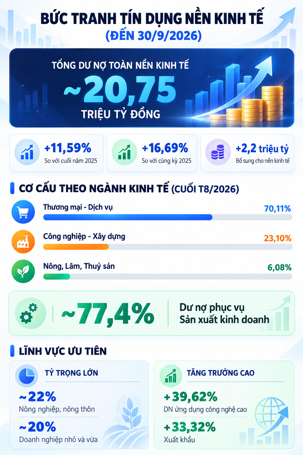 77,4% dư nợ tín dụng phục vụ cho sản xuất, kinh doanh
