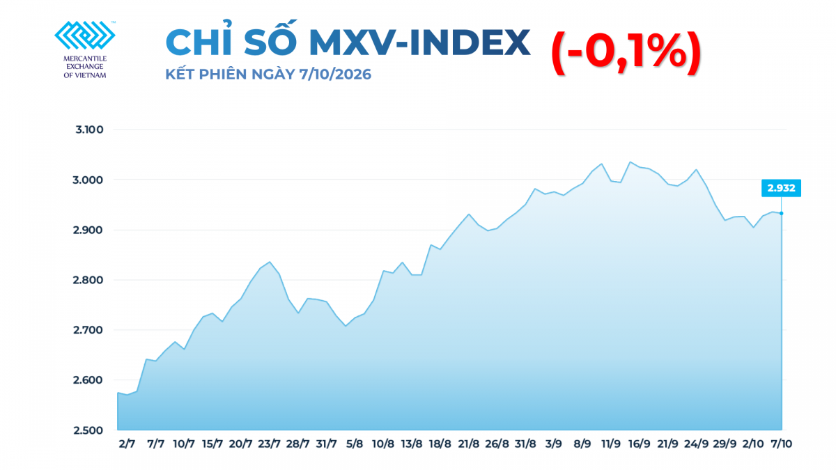 Lực bán trở lại, MXV-Index giảm 0,1%, xuống 2.932 điểm
