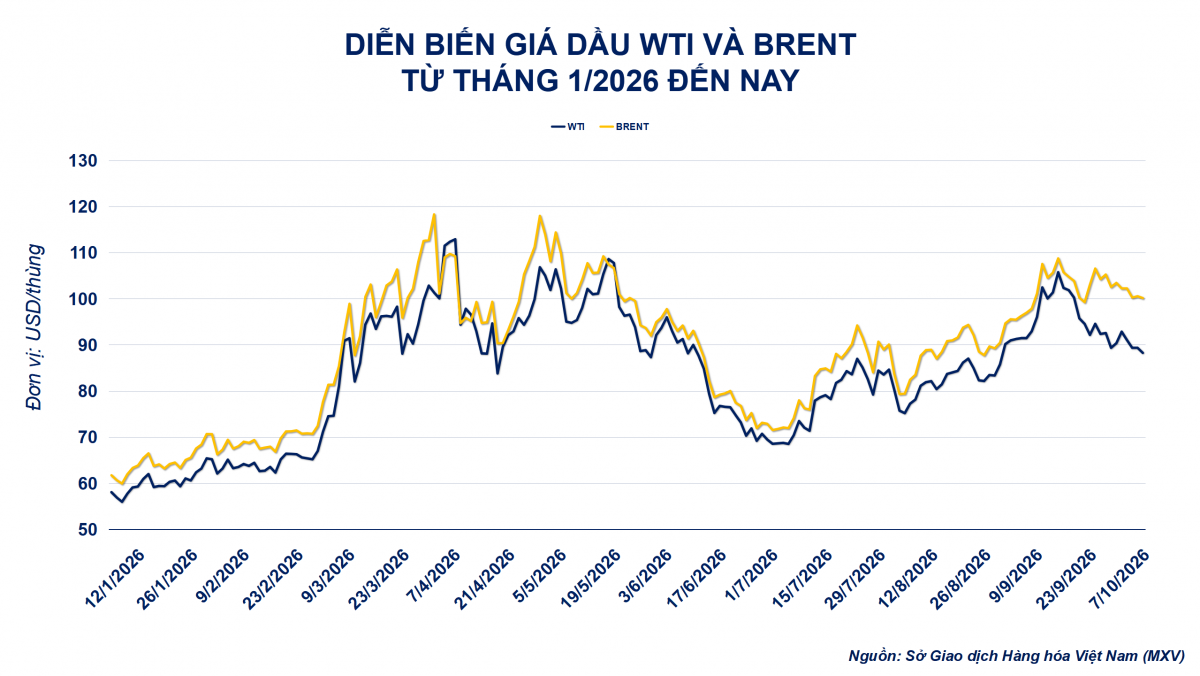 Thị trường hàng hóa: Lực bán trở lại, MXV-Index giảm 0,1%, xuống 2.932 điểm