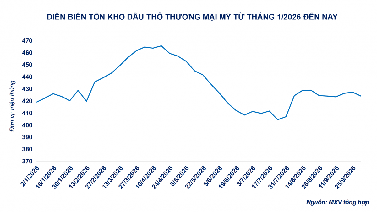 Thị trường hàng hóa: Lực bán trở lại, MXV-Index giảm 0,1%, xuống 2.932 điểm