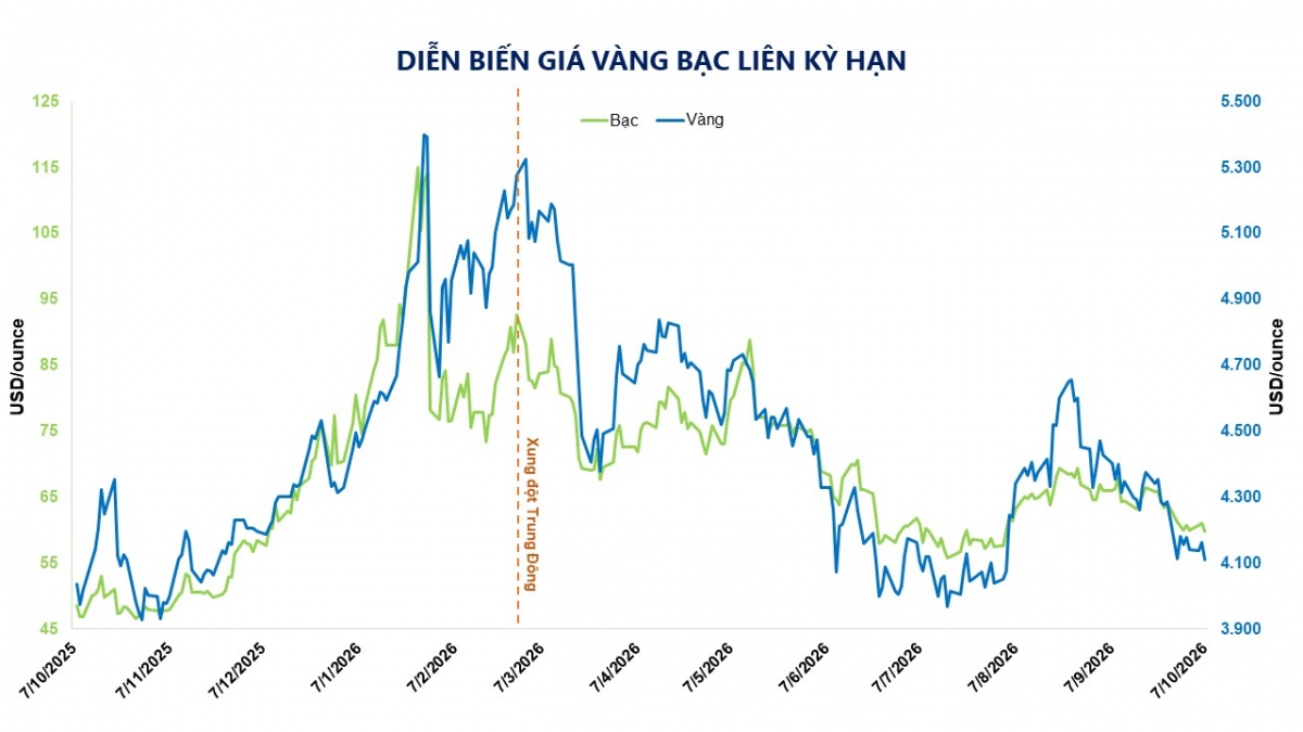 Thị trường hàng hóa: Lực bán trở lại, MXV-Index giảm 0,1%, xuống 2.932 điểm