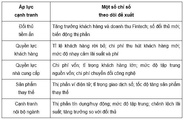 Ứng dụng Mô hình Năm áp lực cạnh tranh của Michael Porter trong quản trị chiến lược các tổ chức tín dụng tại Việt Nam
