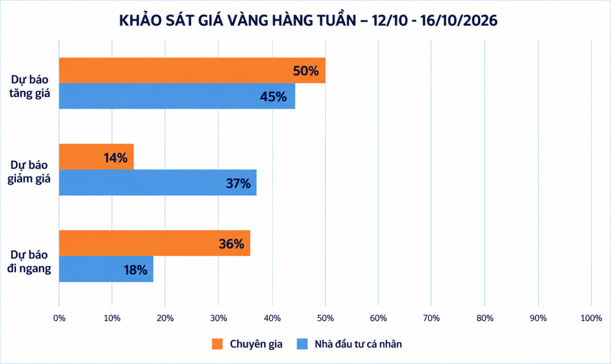 Giá vàng tuần tới: Kỳ vọng tăng giá đang dần trở lại?