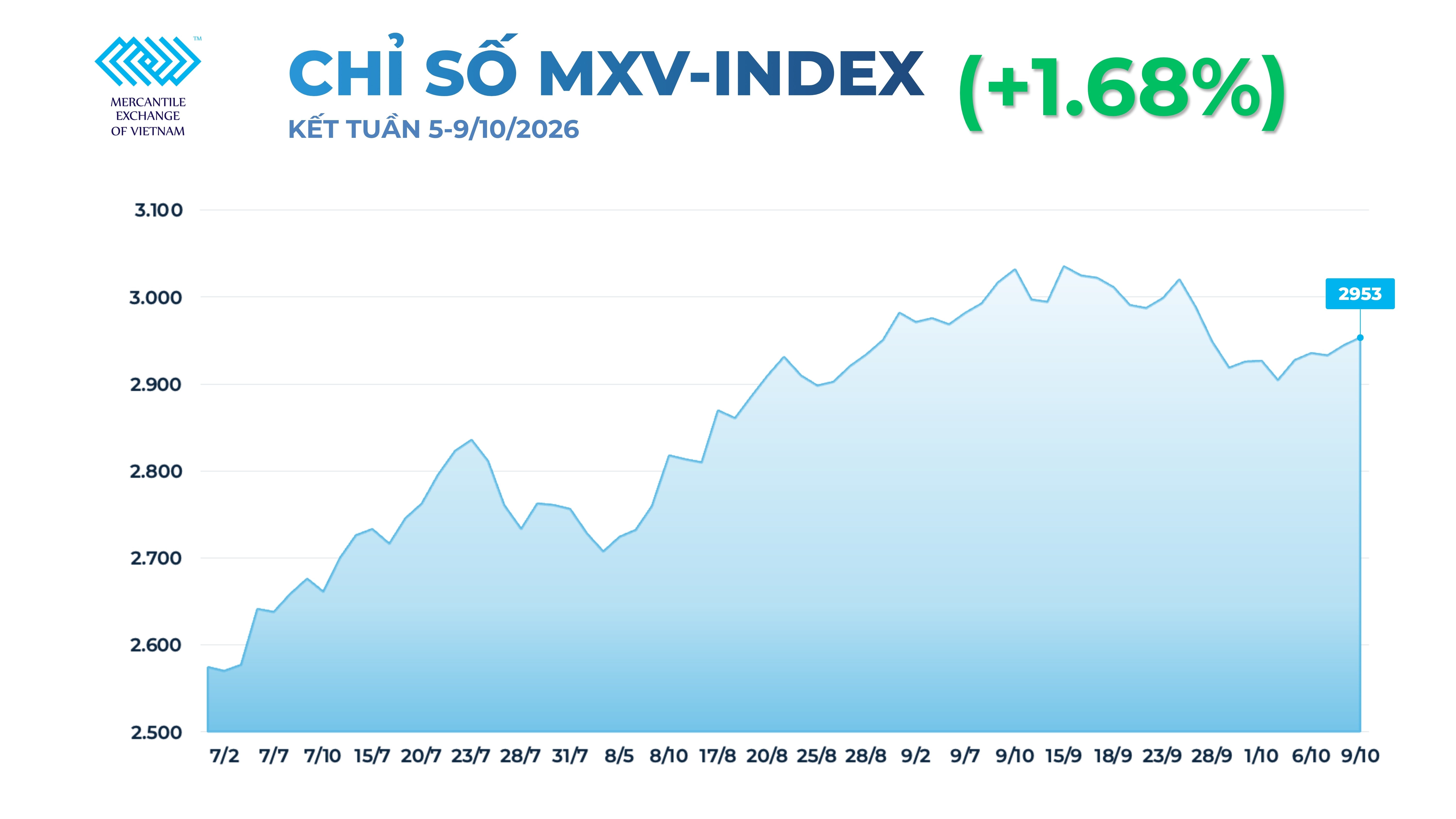 MXV-Index tăng tuần gần 1,7%, dầu diesel dẫn dắt thị trường MXV-Index tăng tuần gần 1,7%, dầu diesel dẫn dắt thị trường
