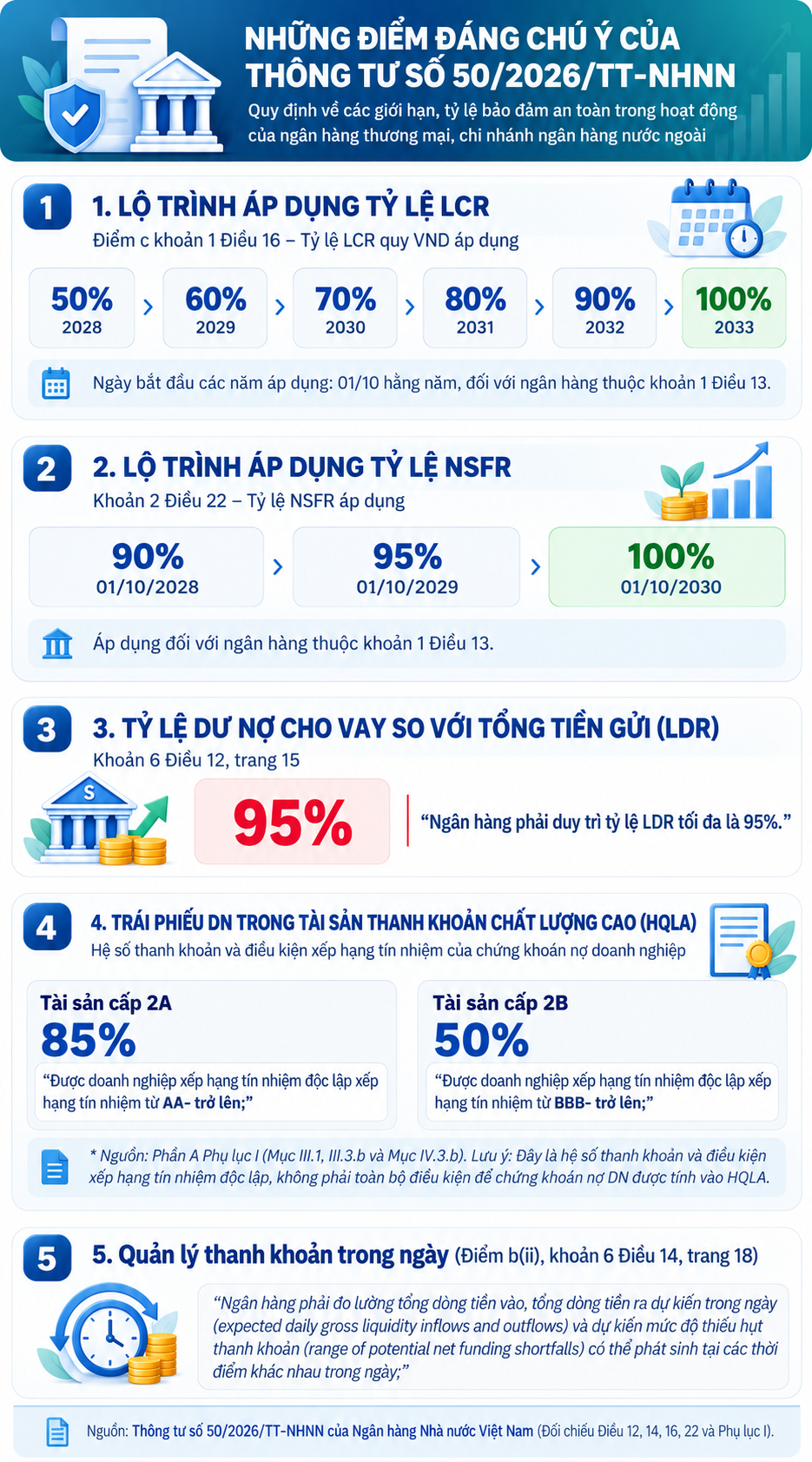 Chuẩn thanh khoản mới thúc đẩy ngân hàng thay đổi cách quản trị rủi ro Chuẩn thanh khoản mới thúc đẩy ngân hàng thay đổi cách quản trị rủi ro