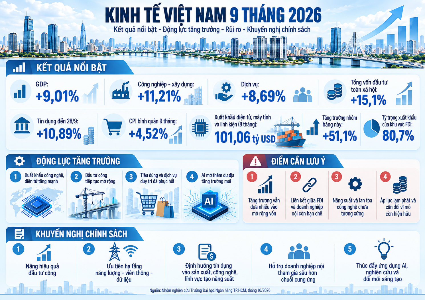 Tóm tắt Báo cáo kinh tế Việt Nam 9 tháng năm 2025 của Nhóm nghiên cứu Đại học Ngân hàng TP. Hồ Chí Minh. Tóm tắt Báo cáo kinh tế Việt Nam 9 tháng năm 2025 của Nhóm nghiên cứu Đại học Ngân hàng TP. Hồ Chí Minh.