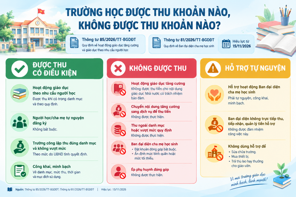 Quy định mới từ 15/11: Trường học được thu khoản nào, không được thu khoản nào? Quy định mới từ 15/11: Trường học được thu khoản nào, không được thu khoản nào?
