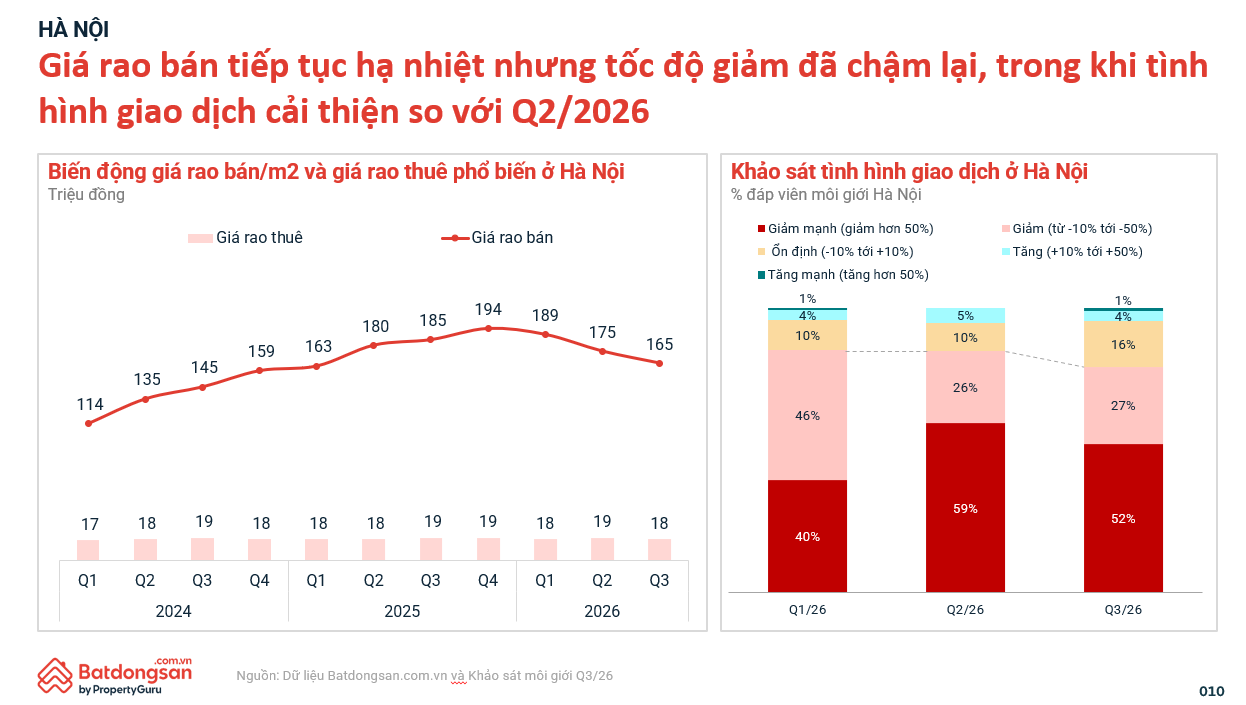 Bất động sản Hà Nội: Giá giảm, người mua vẫn chưa xuống tiền
