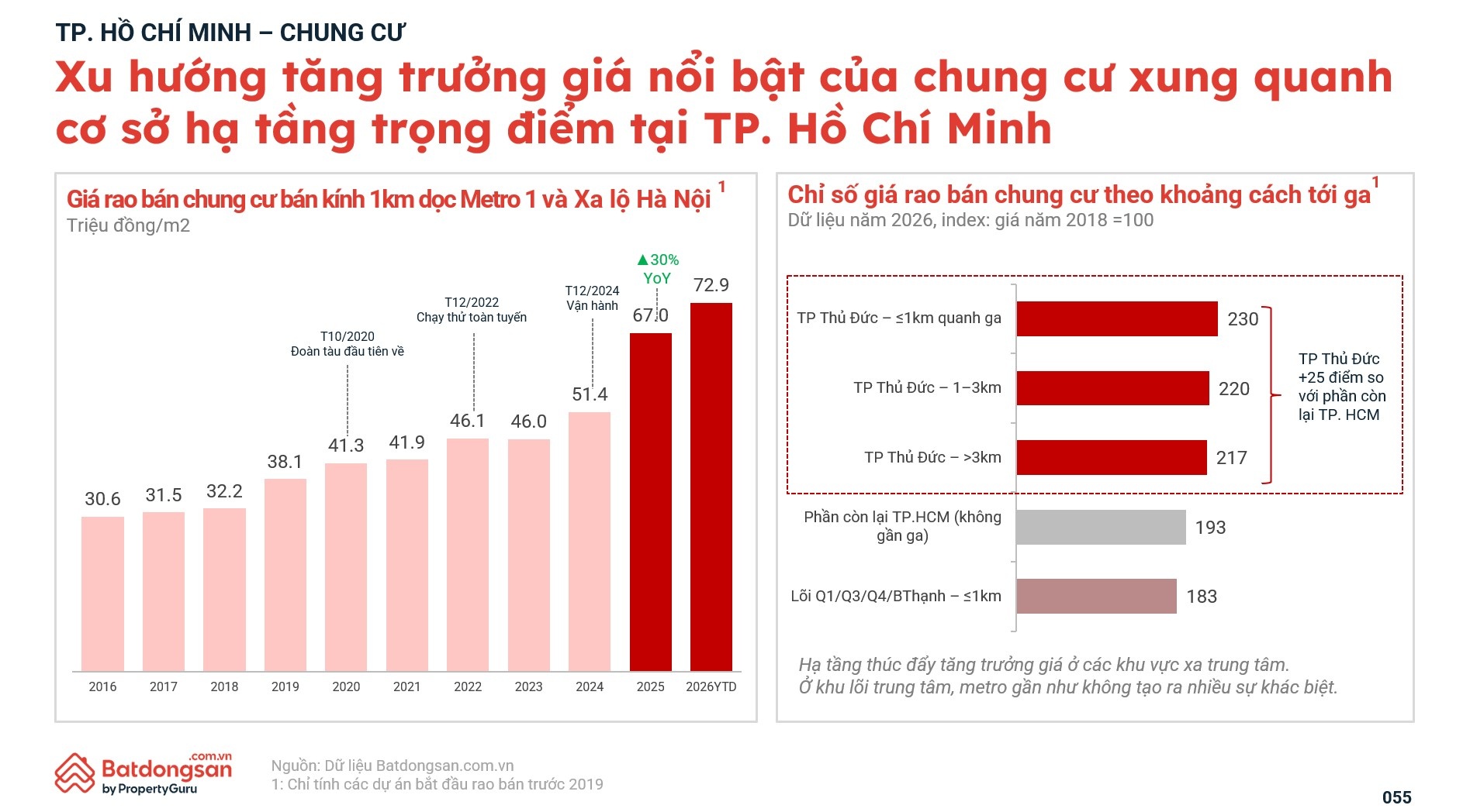 Bất động sản TP.HCM: Nhu cầu còn nhưng nguồn hàng lệch sức mua Bất động sản TP.HCM: Nhu cầu còn nhưng nguồn hàng lệch sức mua