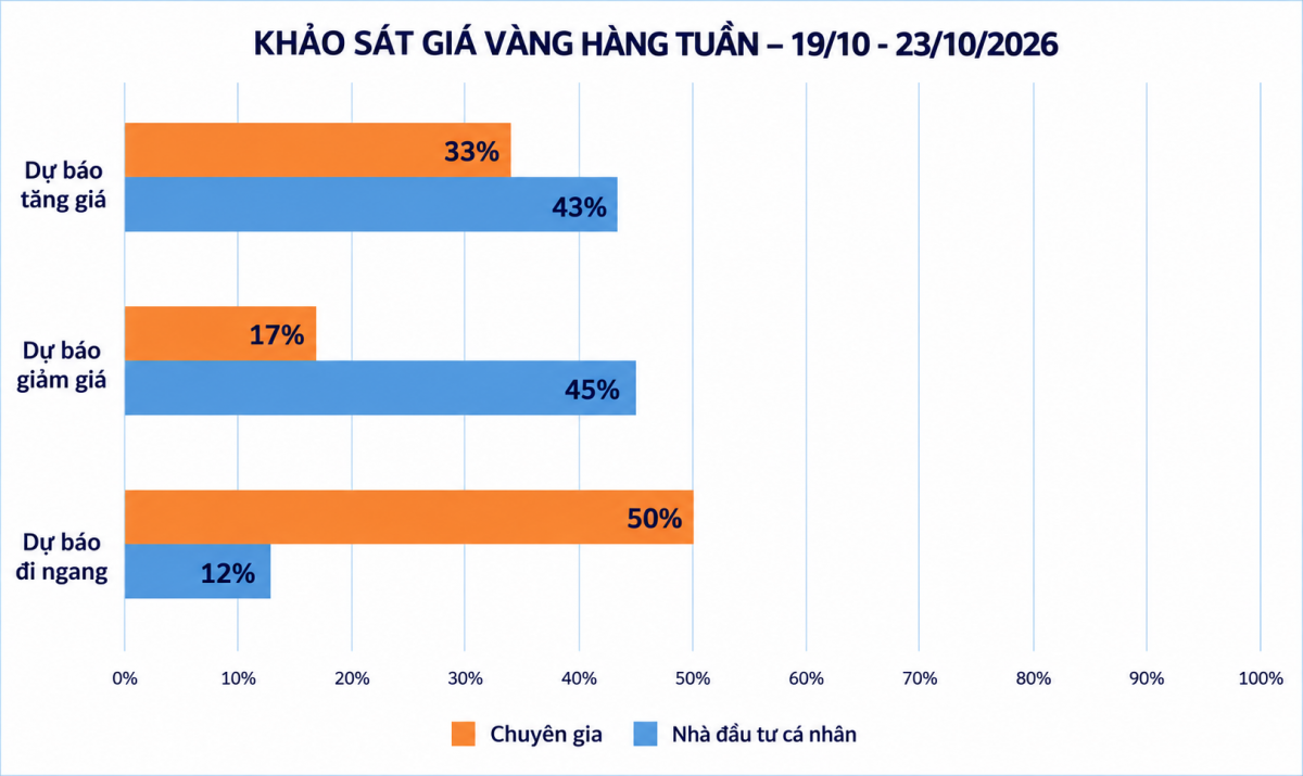 Giá vàng tuần tới: Triển vọng phân hóa, ngưỡng 4.200 USD/oz vẫn là thách thức