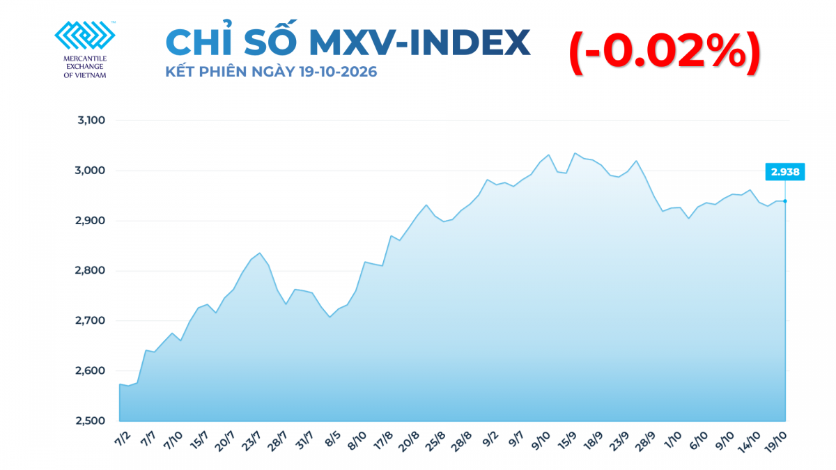 Lực bán áp đảo trên thị trường nông sản kéo MXV-Index rơi nhẹ xuống 2.938 điểm