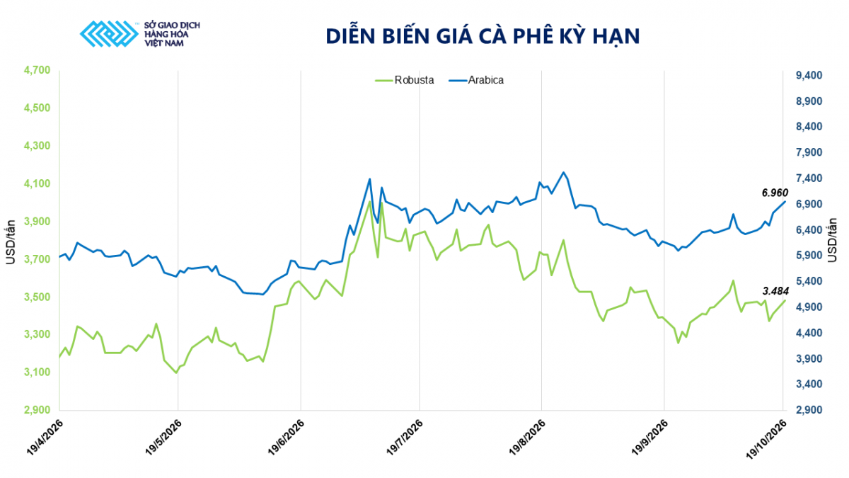 Thị trường hàng hóa: MXV-Index rơi nhẹ xuống 2.938 điểm