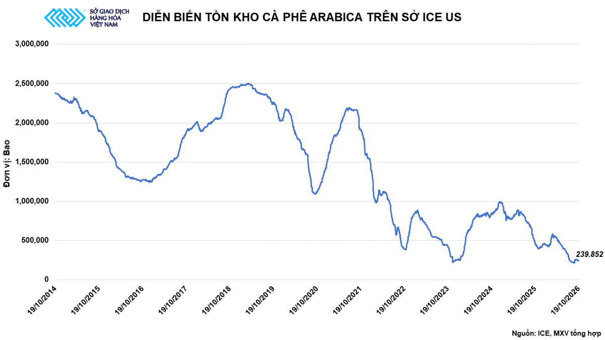 Thị trường hàng hóa: MXV-Index rơi nhẹ xuống 2.938 điểm