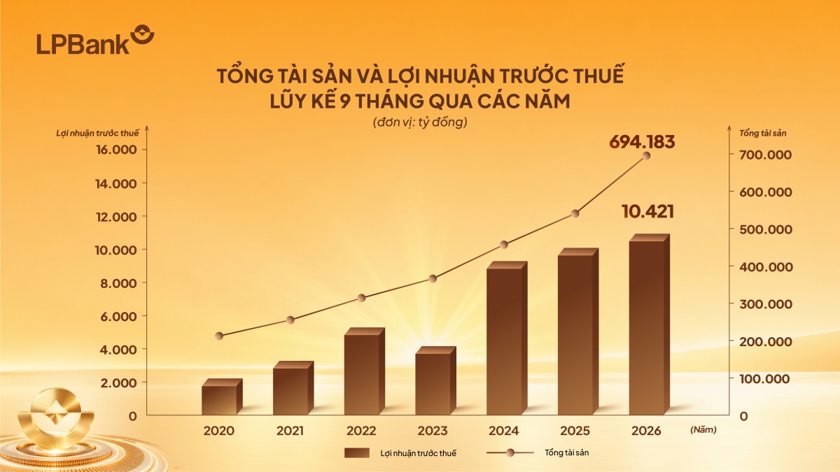 LPBank lãi 10.421 tỷ đồng lợi nhuận trước thuế sau 9 tháng đầu năm 2026 LPBank lãi 10.421 tỷ đồng lợi nhuận trước thuế sau 9 tháng đầu năm 2026