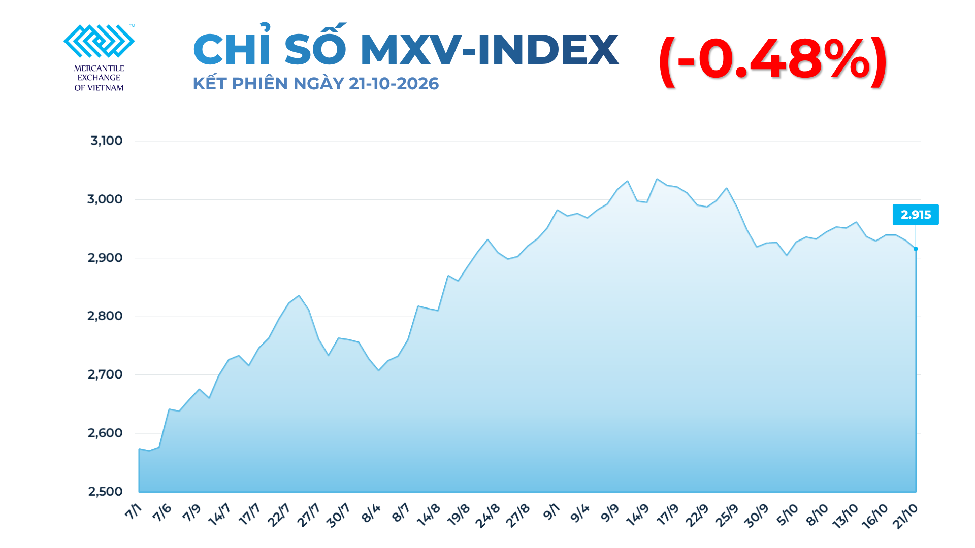 Sắc đỏ bao phủ thị trường hàng hóa, giá khí tự nhiên và lúa mì cùng chạm đáy Sắc đỏ bao phủ thị trường hàng hóa, giá khí tự nhiên và lúa mì cùng chạm đáy