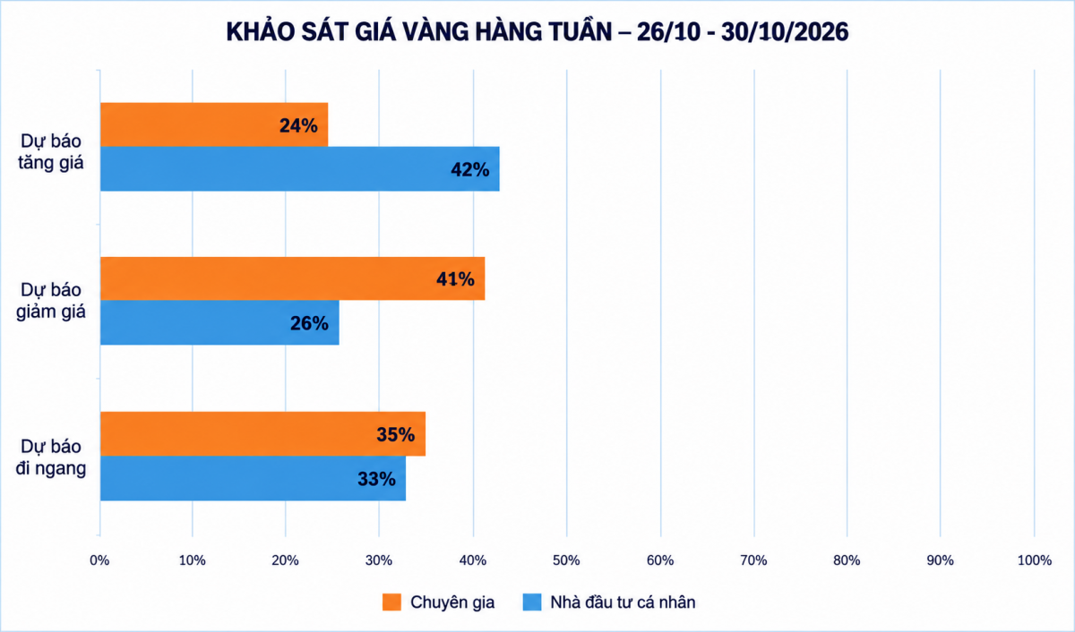 Giá vàng tuần tới: Mốc 4.000 USD/oz đứng trước phép thử