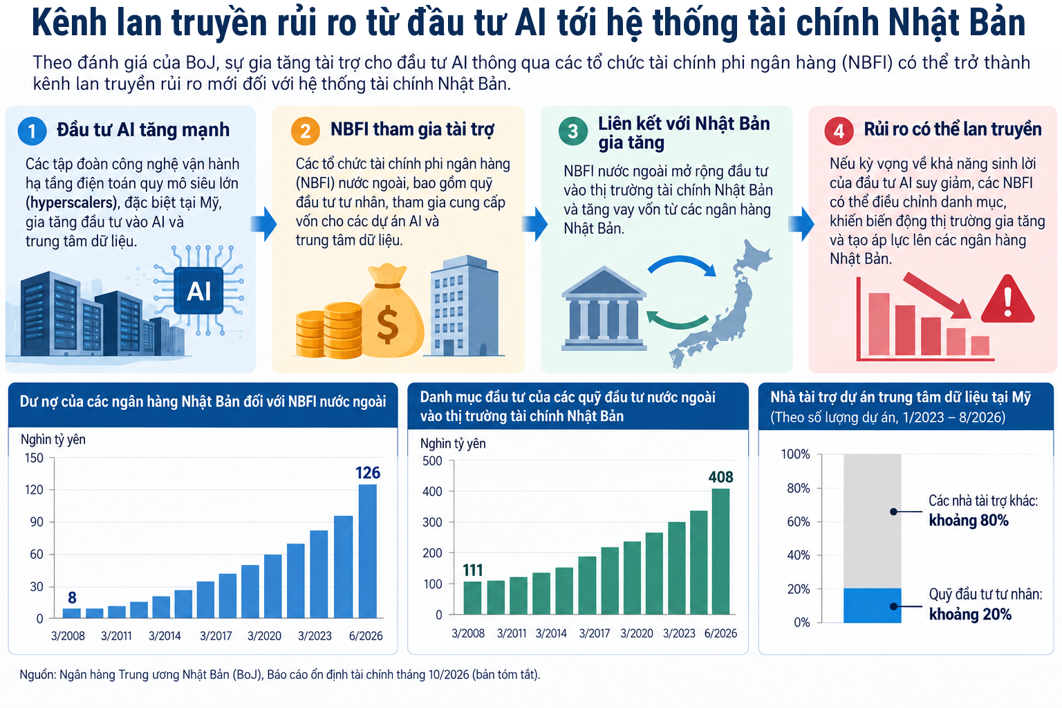 NHTW Nhật Bản: Hệ thống tài chính ngày càng nhạy cảm khi đầu tư AI mở rộng NHTW Nhật Bản: Hệ thống tài chính ngày càng nhạy cảm khi đầu tư AI mở rộng