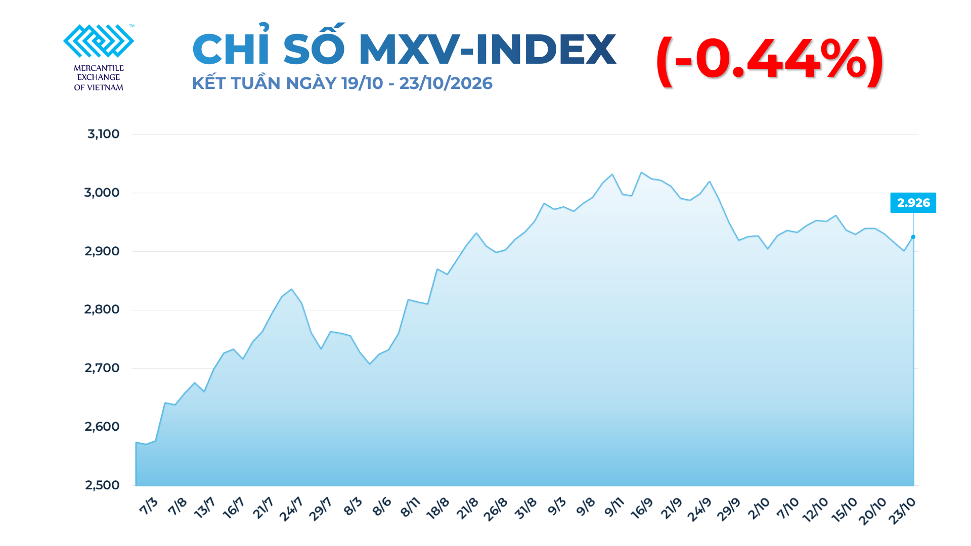 Giá lúa mì và bạc đồng loạt lao dốc, MXV-Index tiếp tục giằng co trên vùng 2.900 điểm