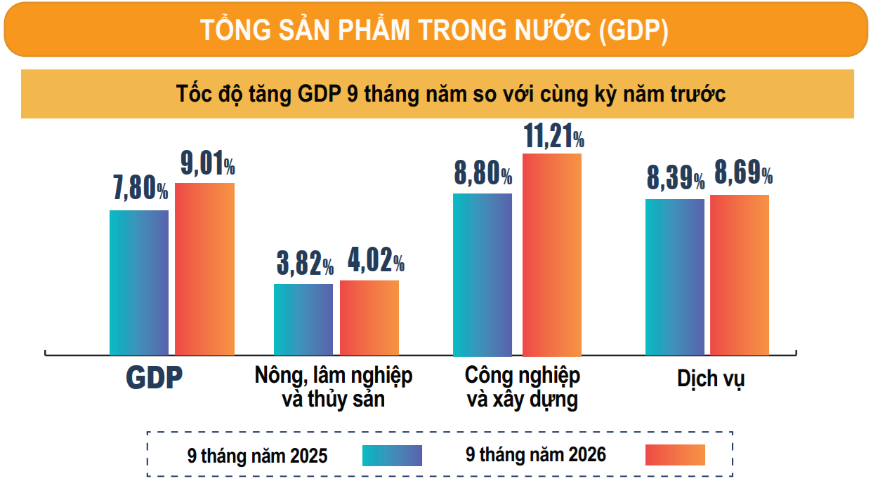 Mục tiêu tăng trưởng 12,5% quý IV: Những áp lực cần hóa giải