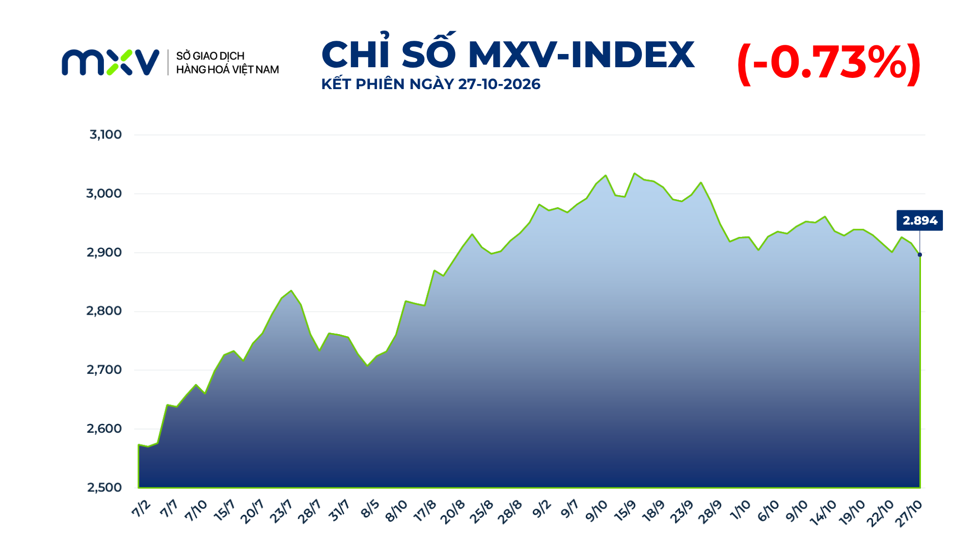 Chỉ số MXV-Index rời vùng 2.900 điểm Chỉ số MXV-Index rời vùng 2.900 điểm