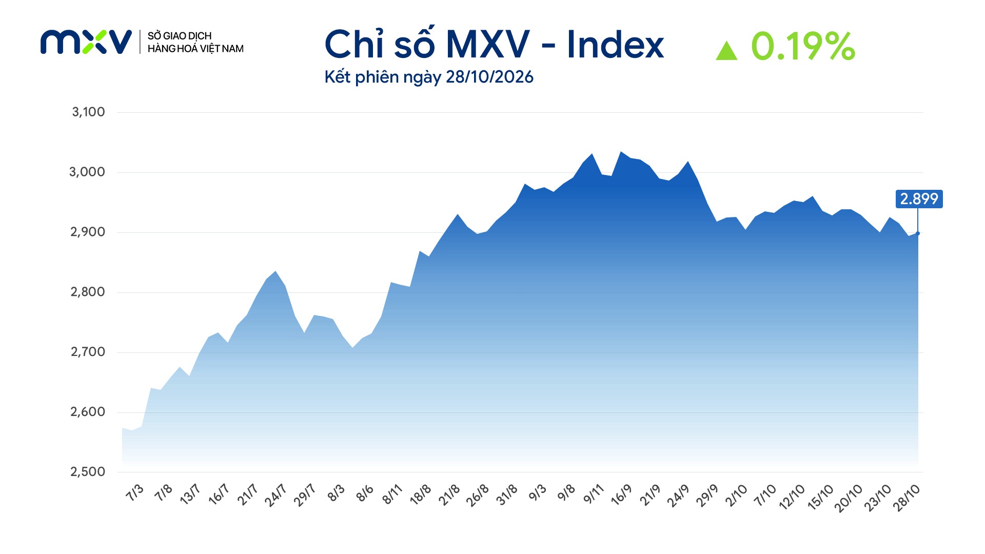 Giá dầu WTI quay lại vùng 100 USD/thùng, cà phê giảm phiên thứ 5 liên tiếp Giá dầu WTI quay lại vùng 100 USD/thùng, cà phê giảm phiên thứ 5 liên tiếp