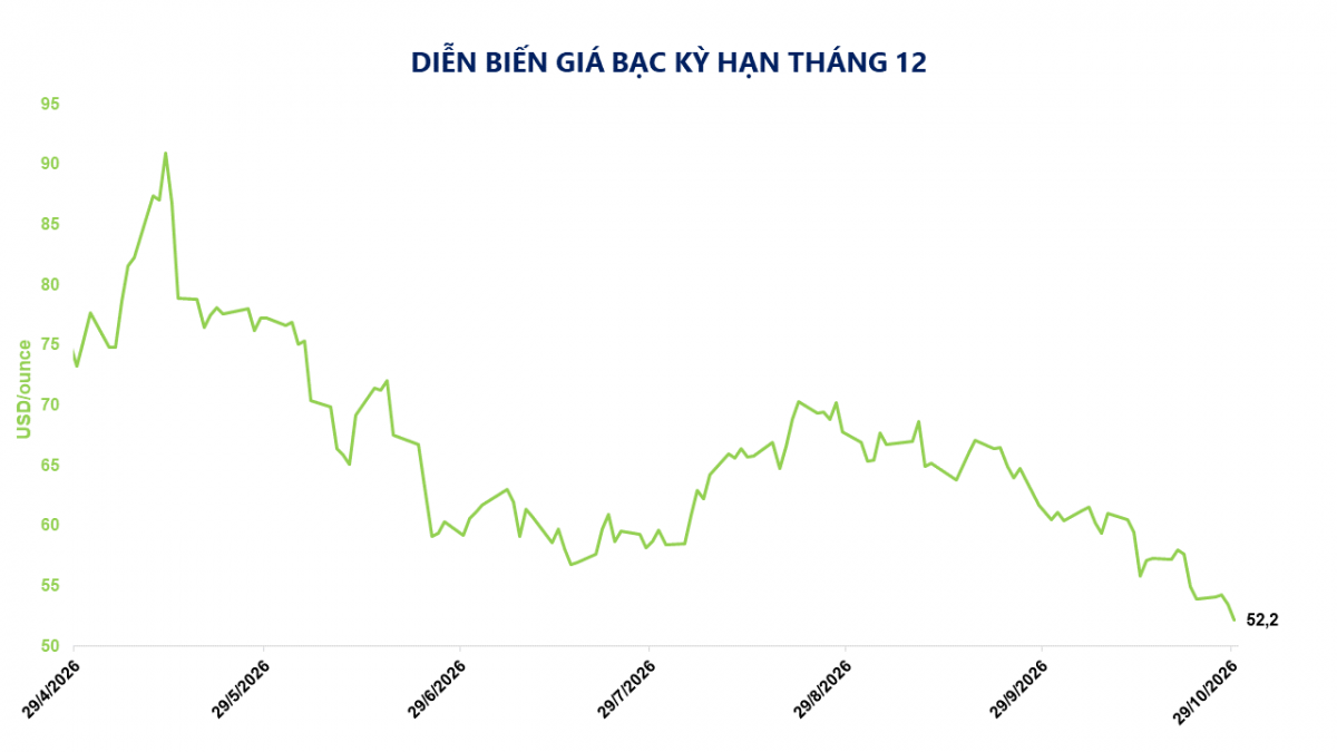 Thị trường hàng hóa: Sắc đỏ bao trùm, MXV-Index giảm 28 điểm Thị trường hàng hóa: Sắc đỏ bao trùm, MXV-Index giảm 28 điểm