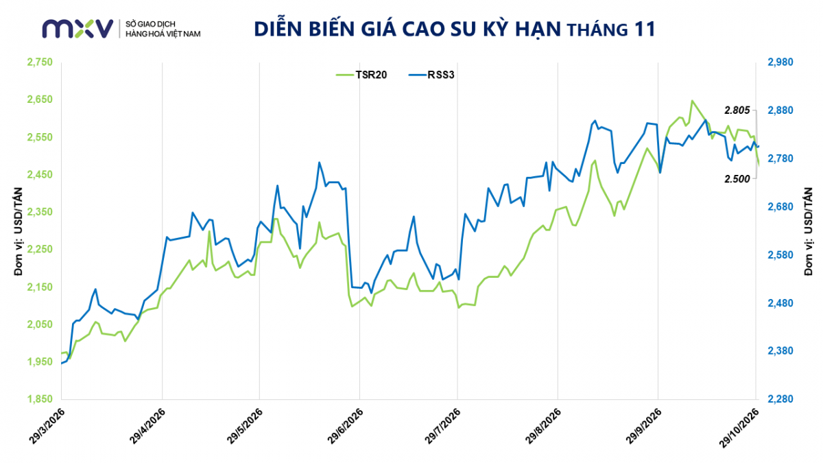 Thị trường hàng hóa: Sắc đỏ bao trùm, MXV-Index giảm 28 điểm Thị trường hàng hóa: Sắc đỏ bao trùm, MXV-Index giảm 28 điểm